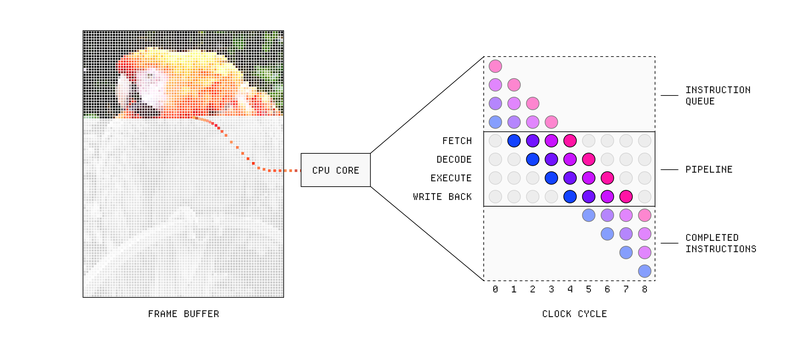 CPU pipeline image from Shader chapter at Making Software